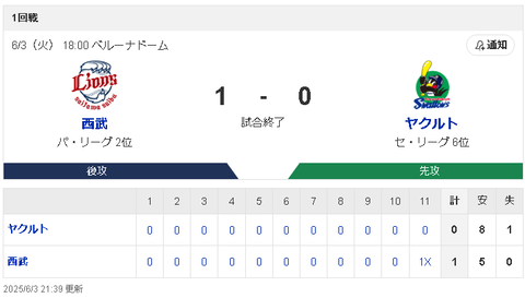 【悲報】ヤクルトついにプロ野球ワースト…13試合連続２得点以下　深刻貧打で６連敗の借金18