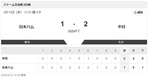【4/15 2軍 D 2-1 F】ドラ5・新保茉良、3試合連続安打で1軍昇格へ猛アピール！
