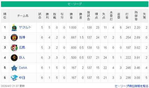 【4/2】ヤ=-神-広-/巨/==横中【順位スレ】