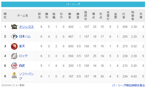 【悲報】福岡ソフトバンクホークスさん、4272日ぶり単独最下位ｗｗｗｗｗ