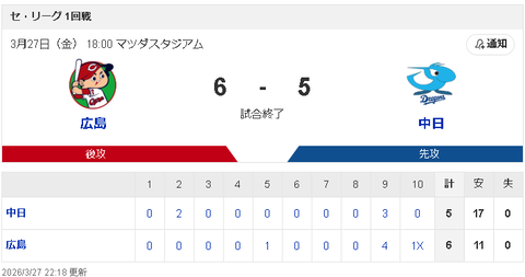 【3/27 D5-6xC】開幕戦まさかの逆転サヨナラ負け…アブレウが9回に4点差を追いつかれ、10回に勝野がサヨナラ許す…