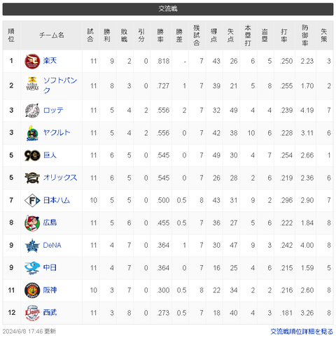 【悲報】埼玉西武ライオンズさん、このままいくと史上最大級の屈辱を味わうことに・・・