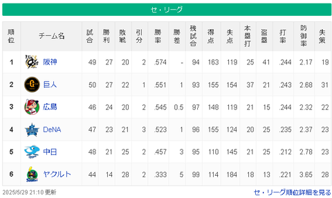【悲報】2025年ヤクルトもう終戦