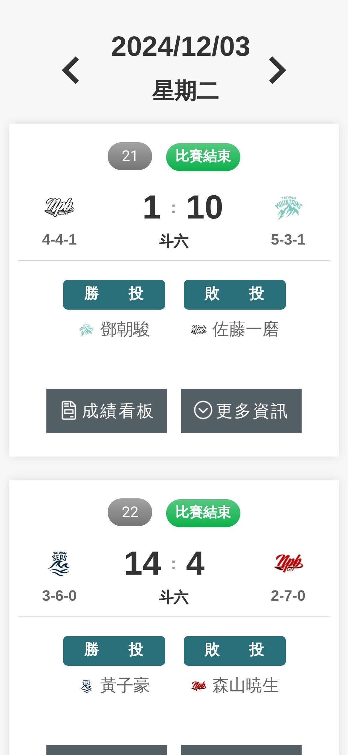 【悲報】台湾ウィンターリーグのNPBチームさん、1日で24失点してしまう…