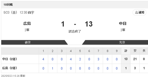 【朗報】中日2軍、強すぎる！！！