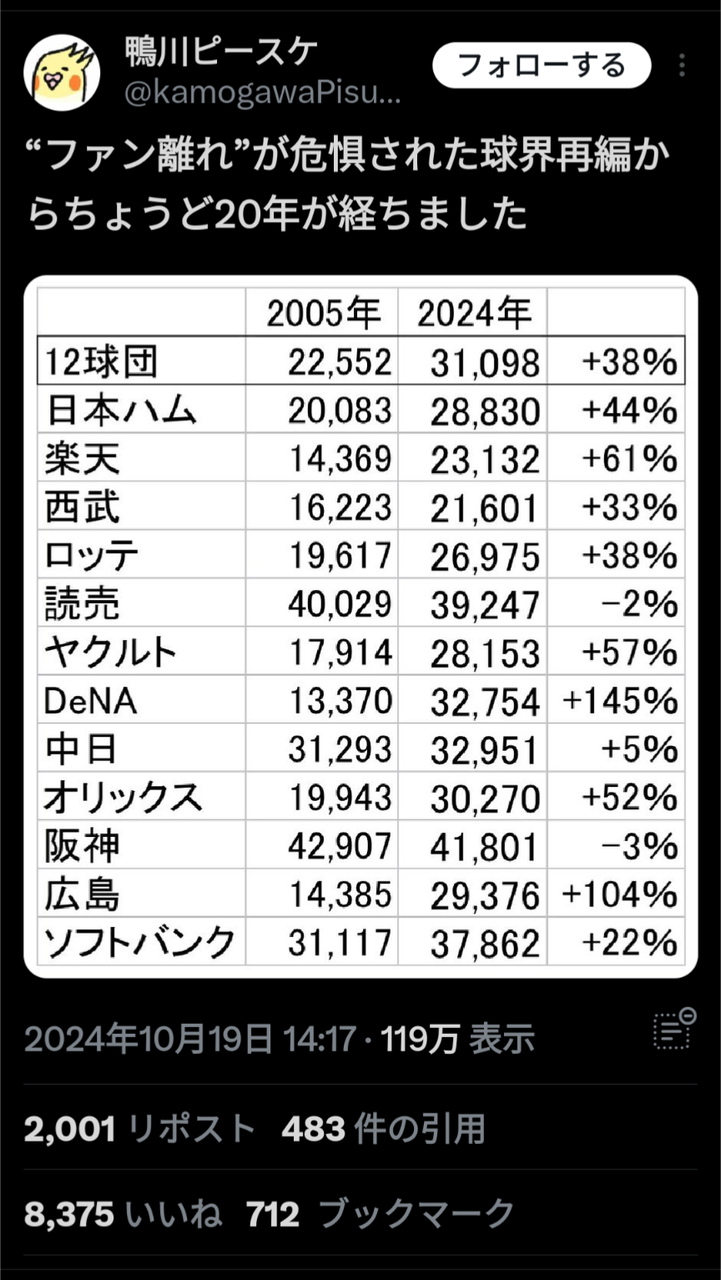 【悲報】野球アンチ「野球はファン離れしてる！不人気！」→結果wwwwww