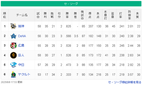 【6/8】神===-横==広巨=-/-=中=======ヤ【順位スレ】