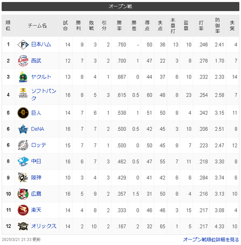 【3/21 OP戦】日=西ヤ-ソ-巨-/横ロ/-中神-=広楽==オ【順位スレ】
