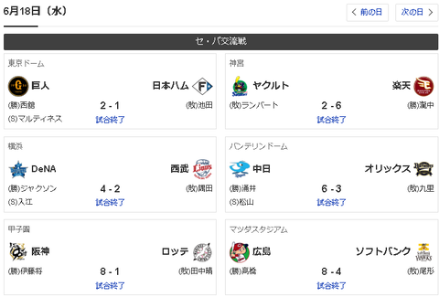 【朗報】セリーグさん、１つ除いて全勝ｗｗｗｗｗ【6/18】