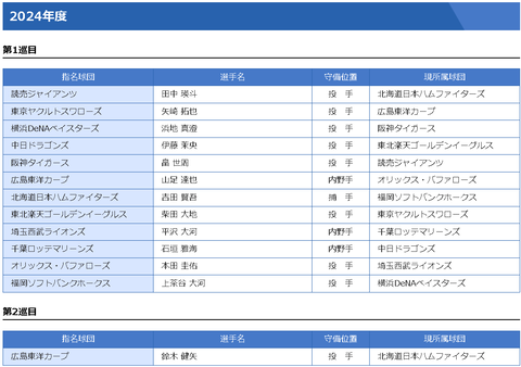 【朗報】2024年現役ドラフト、みんな得する