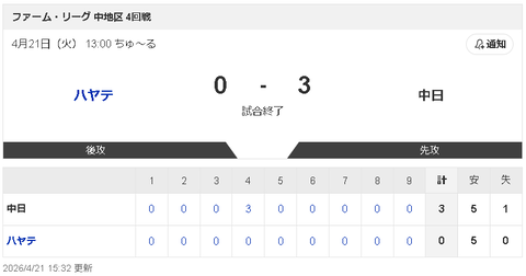 【4/21 2軍 ハ 0-3 D】日渡騰輝が今季1号3ランで5連勝！ファームは借金完済！！