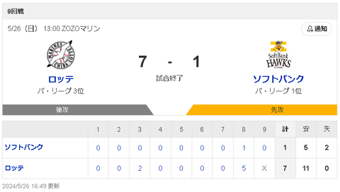 【暗黒】福岡ソフトバンクホークスさん、3連敗・・・