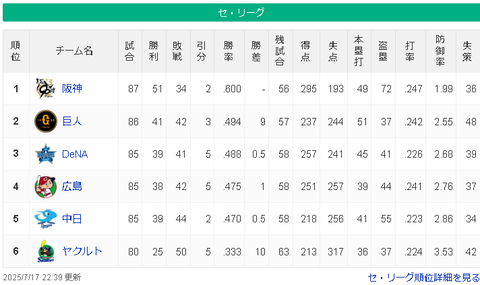 【7/17】神========-/-巨-横=広-中==========ヤ