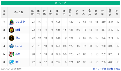 【4/24】ヤ=-神==巨-横-/===広===中【順位スレ】