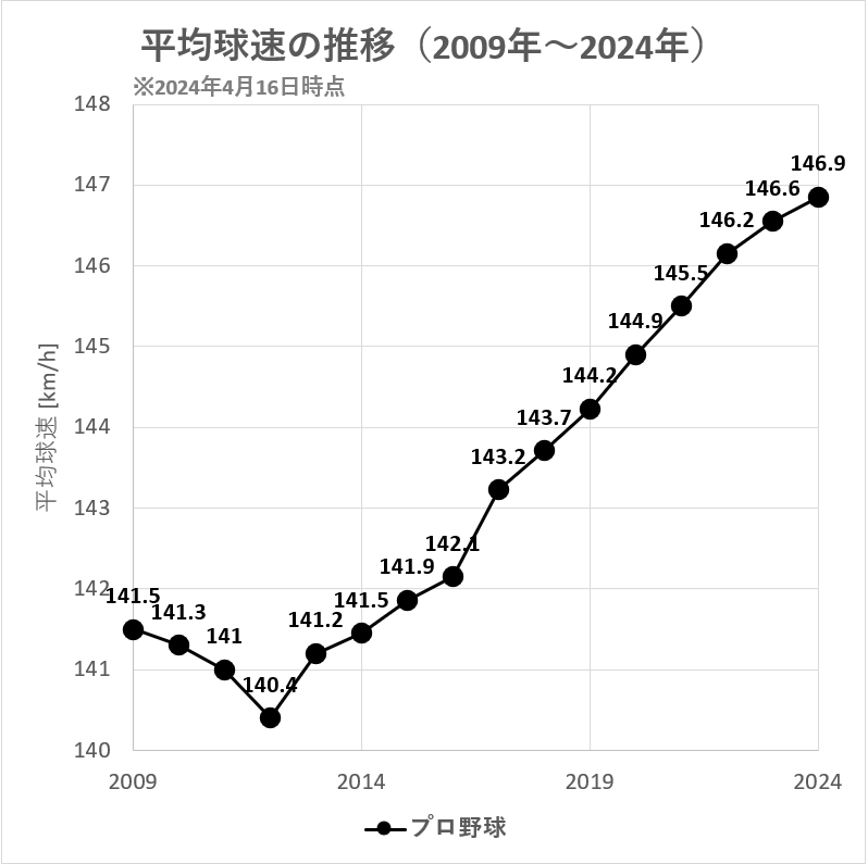 【朗報】NPB平均球速、たった12年で140.4→146.9km/hに上がっていた