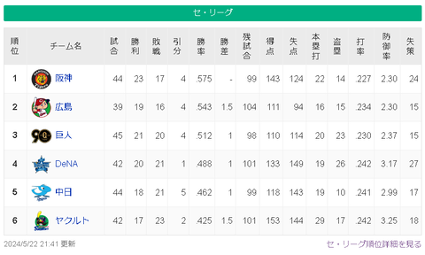 【5/22】神=-広-=巨-/-横=中=-ヤ【順位スレ】