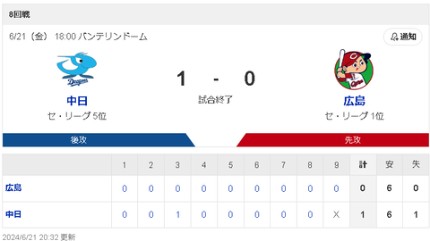 【6/21 D1-0C】高橋宏斗7回無失点で4勝目！中日カリステ6号決勝ホームラン！！