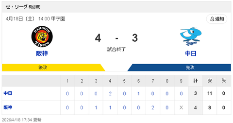 【4/18 T 4-3 D】中日、2度のリードも守り切れず、今日も逆転負け…開幕18試合での借金『10』