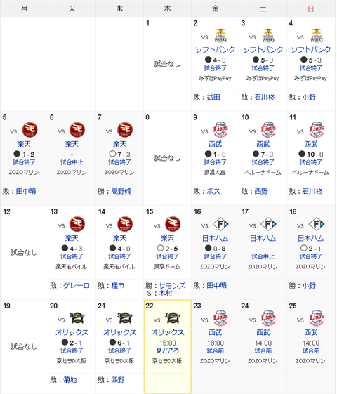 【悲報】千葉ロッテマリーンズさん、ここ10試合で12得点…