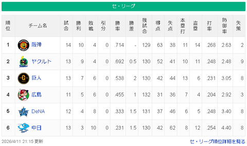 【4/11】神-ヤ==巨-/-広=-横=-中【順位スレ】