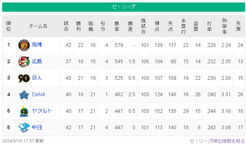 【5/19】神=-広-巨=/=-横-ヤ中【順位スレ】