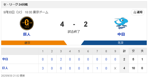【9/30 D2-4G】細川成也3年連続20本塁打達成も、巨人田中将大に200勝目を献上…