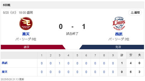 【悲報】楽天イーグルスさん、浅村の連続出場記録を止めてまで勝ちに行ったのに結局負けるｗｗｗ