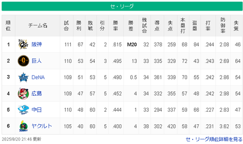 【8/20】神============-/-巨-横====広=中====ヤ【順位スレ】
