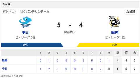 【5/24 D5-4T】2度追いつかれるも8回高橋周平勝ち越しタイムリー！清水2勝目！！