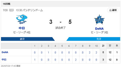 【7/20 D3-5DB】9回清水が2点リードを守れず、10回勝野も打たれ、中日7連勝でストップ！！