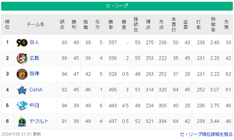 【7/30】巨==広-神==-/-横-====中-ヤ【順位スレ】