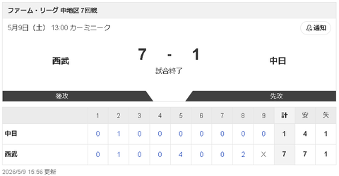 【5/9 2軍 L 7-1 D】清水達也、完全復活へ前進の初連投で1回3人斬り！1軍昇格へ順調！！
