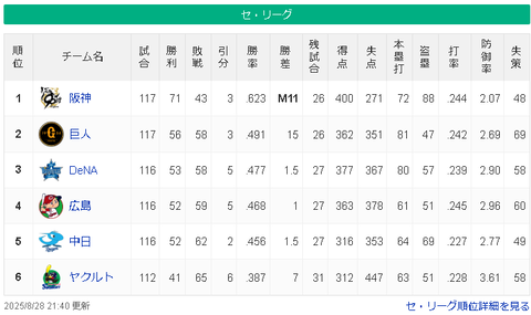 【8/28 M11】神==============/=巨=-横=広=-中=======ヤ【順位スレ】