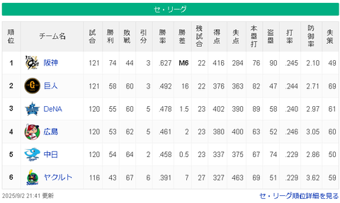 【9/2 M6】神===============/=巨=-横==広-中=======ヤ【順位スレ】