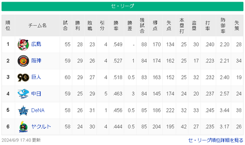 【6/9】広=神-巨=/==中-横-ヤ【順位スレ】