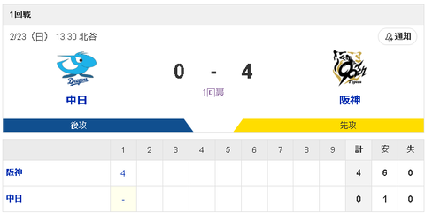 【悲報】中日ドラゴンズさん、阪神打線に初回からフルボッコにされる・・・