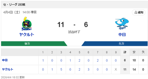 【4/4 S11-6D】先制するも、櫻井頼之介3回途中6失点で連勝ストップ…