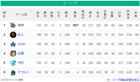 【8/19 M21】神=============/巨/=-横===広==中====ヤ【順位スレ】