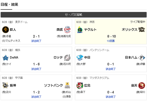 【悲報】パリーグ1つ除いて全勝ｗｗｗｗ【6/20】