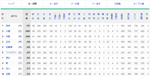 【？報】セ・リーグ首位打者 中日 岡林 .291