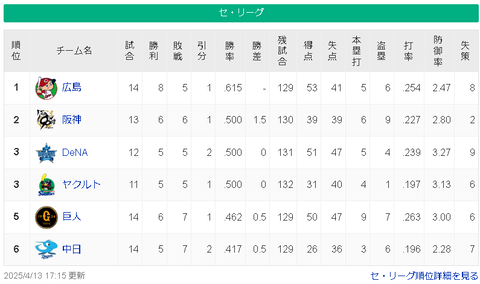 【4/13】広=-/神横ヤ/-巨-中【順位スレ】