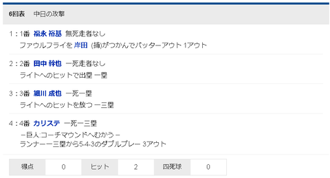 【悲報】中日ドラゴンズさん、3イニング連続ゲッツー・・・