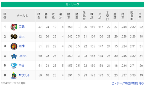 【5/31】広-巨-神=-/-=横-中===ヤ【順位スレ】