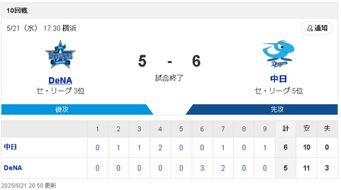 【5/21 D6-5DB】田中幹也が9回決勝HR！マルテが来日初勝利！！