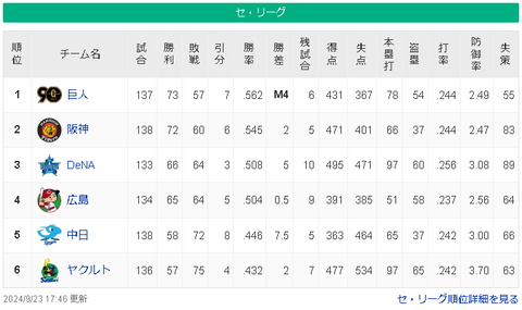 【悲報】広島カープさん、9/1　1位貯金14 　9/23　4位貯金1←これwwwwww