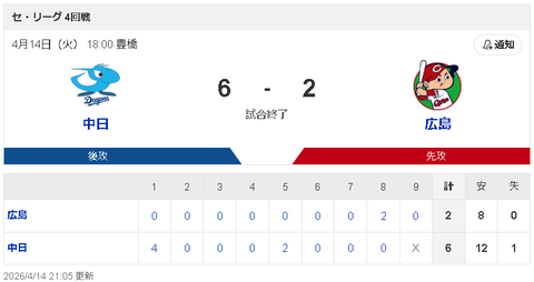 【4/14 D 6-2 C】花田2安打2打点！金丸夢斗8回途中2失点の今季初白星で連敗脱出！
