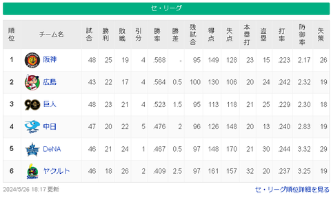 【5/26】神-広=-巨=/=中-横==-ヤ【順位スレ】