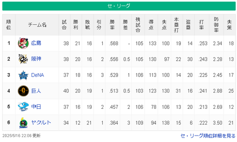 【5/16】広-神=横-巨-/-=中===ヤ【順位スレ】