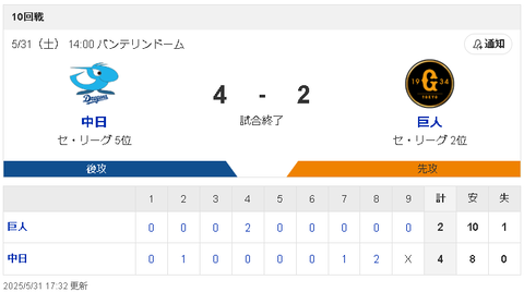 【5/31 D4-2G】井上監督の采配ズバリ！8回代打板山が勝ち越しタイムリーで接戦制す！！！