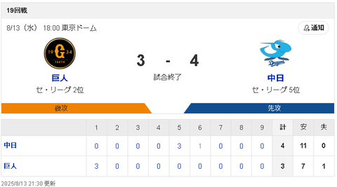 【8/13 D4-3G】チェイビス3号勝ち越しHR！柳裕也は巨人戦３年ぶりの白星！！